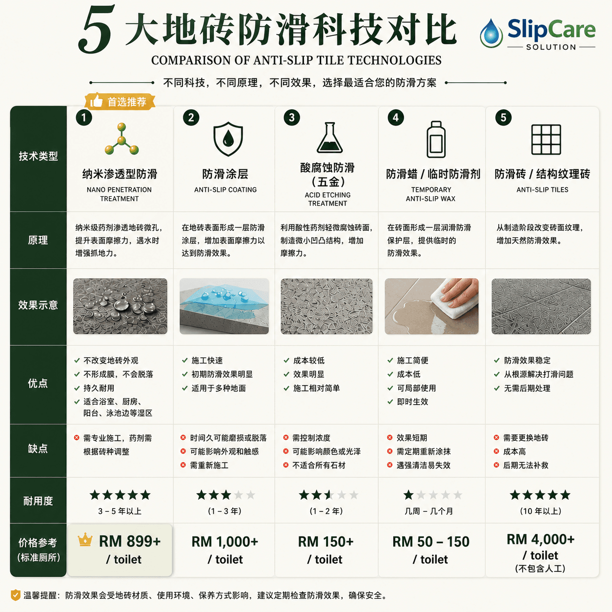 SlipCare 5 大地砖防滑科技对比中文信息图